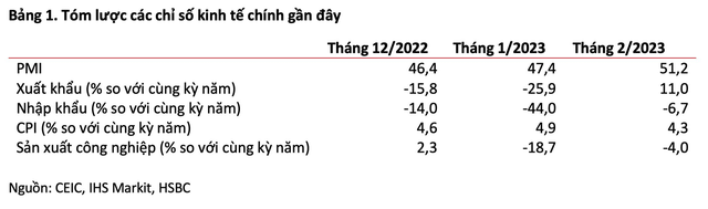 4 tin mừng đằng sau số liệu vĩ mô Việt Nam sau Tết: Khách quốc tế tăng cao kỷ lục, thặng dư thương mại tăng gấp đôi bình quân tháng của năm 2022 - Ảnh 1.