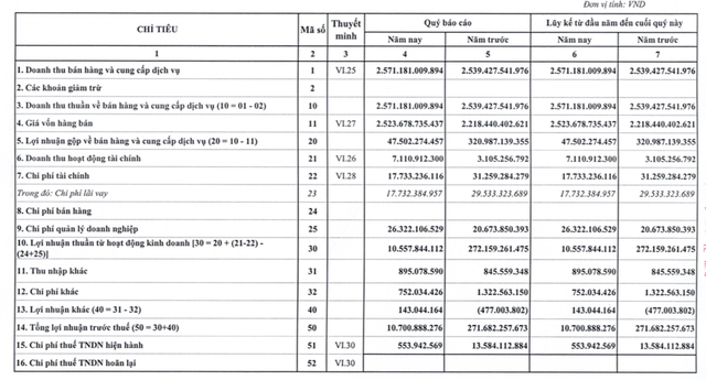 Chi phí nhiên liệu tăng cao, Nhiệt điện Hải Phòng (HNR) báo lãi quý 1/2023 giảm 96% - Ảnh 1.