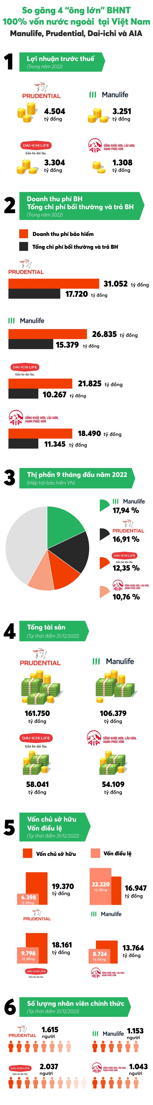 So găng &quot;Big4&quot; doanh nghiệp BHNT nước ngoài: Prudential áp đảo về lợi nhuận và doanh thu, Manulife là quán quân vốn điều lệ, Dai-ichi đứng đầu quy mô nhân sự - Ảnh 1.