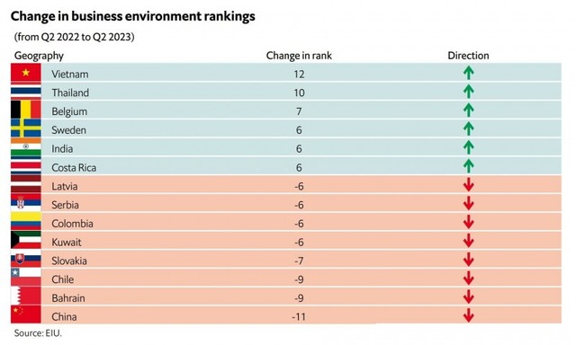 Việt Nam nhảy vọt 12 bậc trên bảng xếp hạng môi trường kinh doanh toàn cầu - Ảnh 1.