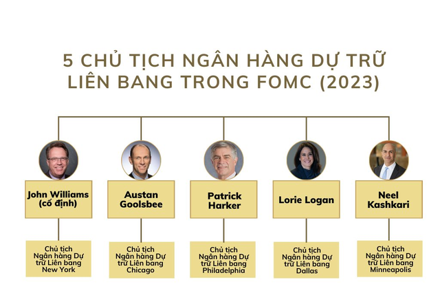 Vén màn cuộc họp của FOMC: Đây là 12 cái tên đang làm giới tài chính toàn cầu trông ngóng - Ảnh 2.