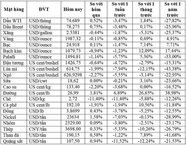 Thị trường ngày 28/4: Giá dầu tăng nhẹ, đường thiết lập đỉnh 11,5 năm, cà phê, cao su, lúa mì, ngô giảm - Ảnh 1.