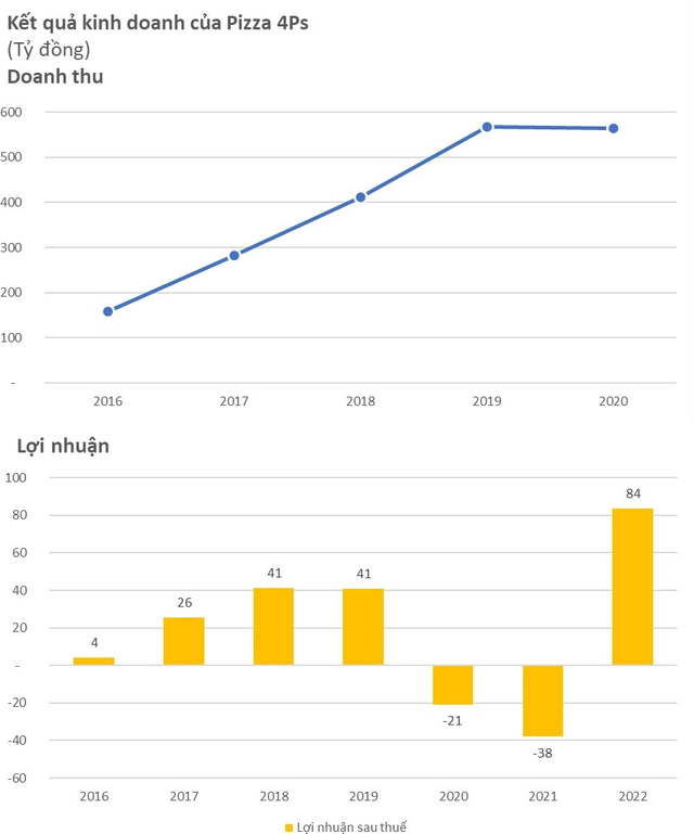 Ngành F&B “tăng vút lên trời “ hậu Covid-19, chuỗi Pizza 4P's lãi kỷ lục hơn 83 tỷ đồng sau 2 năm thua lỗ - Ảnh 2.