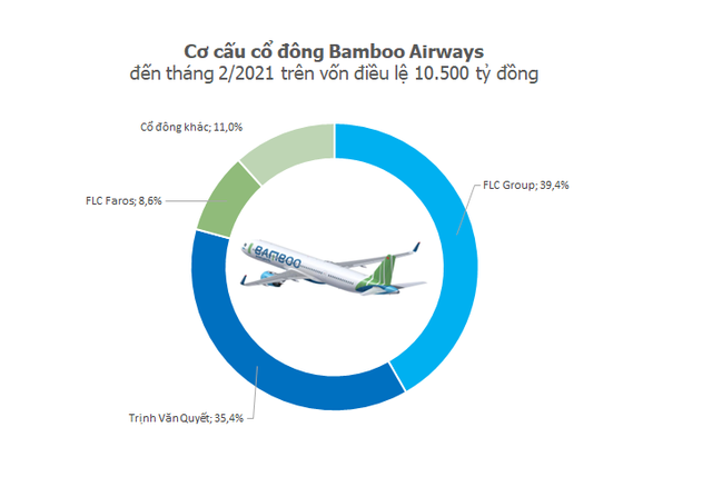 Bamboo Airways đang thực sự nằm trong tay ai? - Ảnh 2.