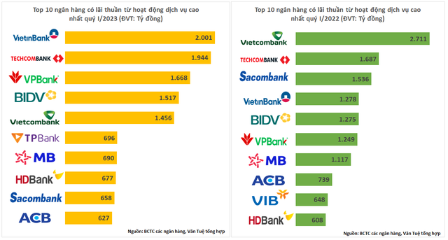 Top 10 ngân hàng lãi nhiều nhất từ hoạt động dịch vụ quý 1/2023 - Ảnh 1.