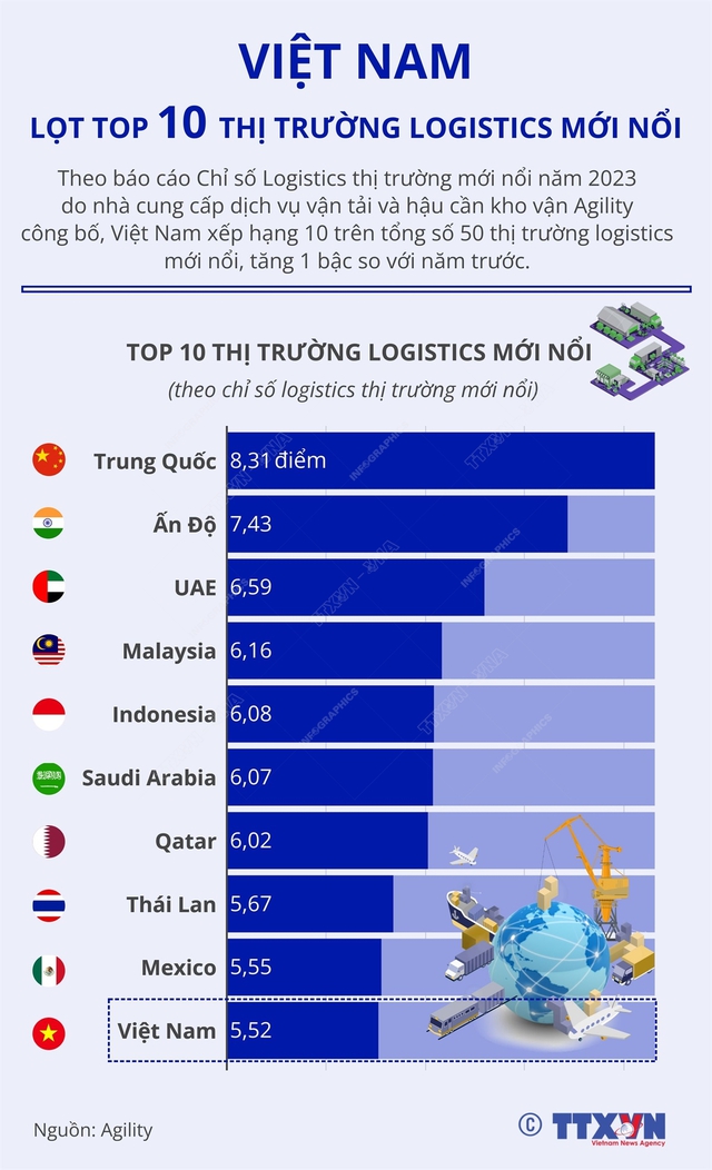 Việt Nam lọt top 10 thị trường logistics mới nổi - Ảnh 1.