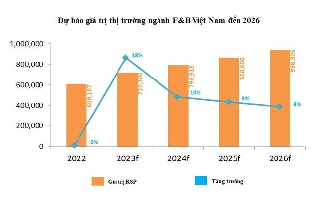 Doanh nghiệp F&B thay da đổi thịt trong năm 2023