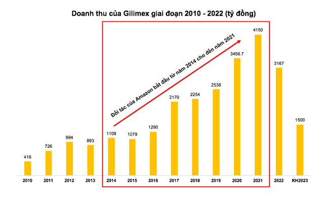 Đơn hàng sụt giảm, Gilimex (GIL) báo lỗ kỷ lục 39 tỷ đồng trong quý 1/2023 - Ảnh 2.