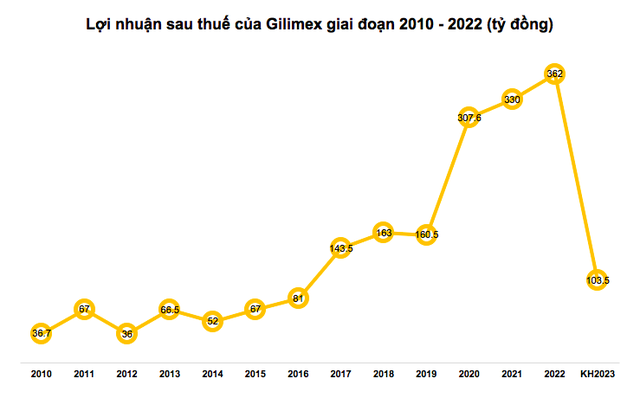 Đơn hàng sụt giảm, Gilimex (GIL) báo lỗ kỷ lục 39 tỷ đồng trong quý 1/2023 - Ảnh 3.