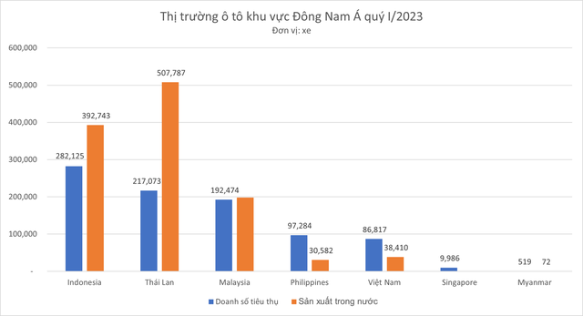 Tiêu thụ ô tô ở Việt Nam đứng thứ mấy trong khu vực Đông Nam Á? - Ảnh 1.