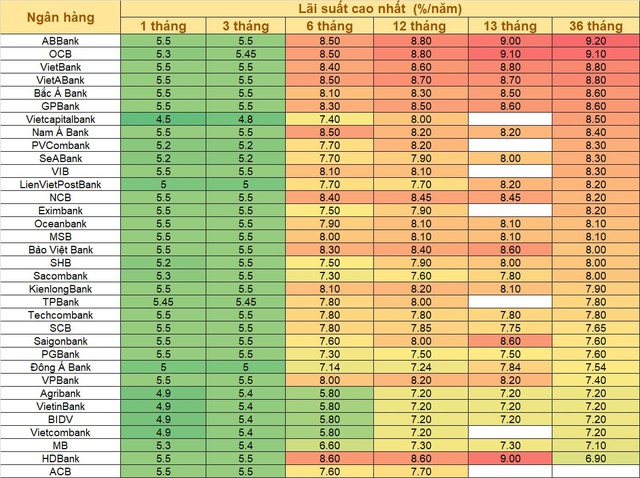 Lãi suất ngày 6/5: Gửi tiền ở đâu có lãi suất trên 9%? - Ảnh 1.