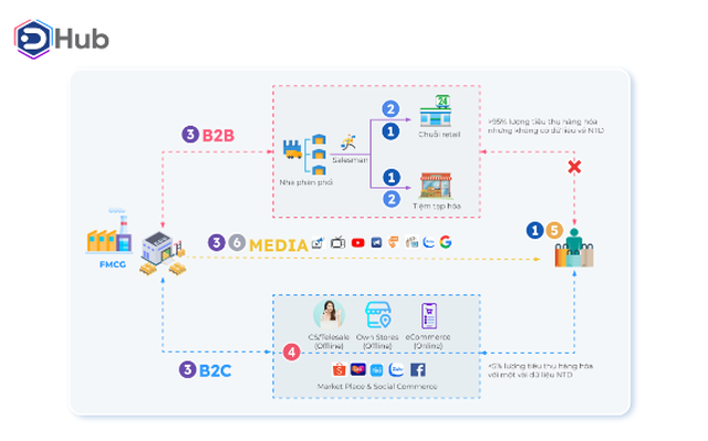 DGV Digital ra mắt giải pháp quản lý bán hàng DHub