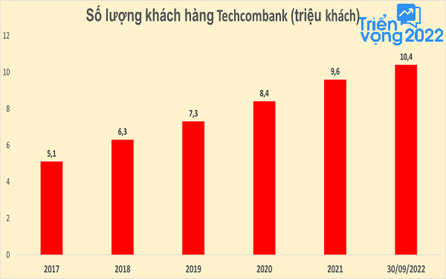 Số lượng khách hàng vượt 10 triệu, đâu là yếu tố tạo nên sức hút cho Techcombank?