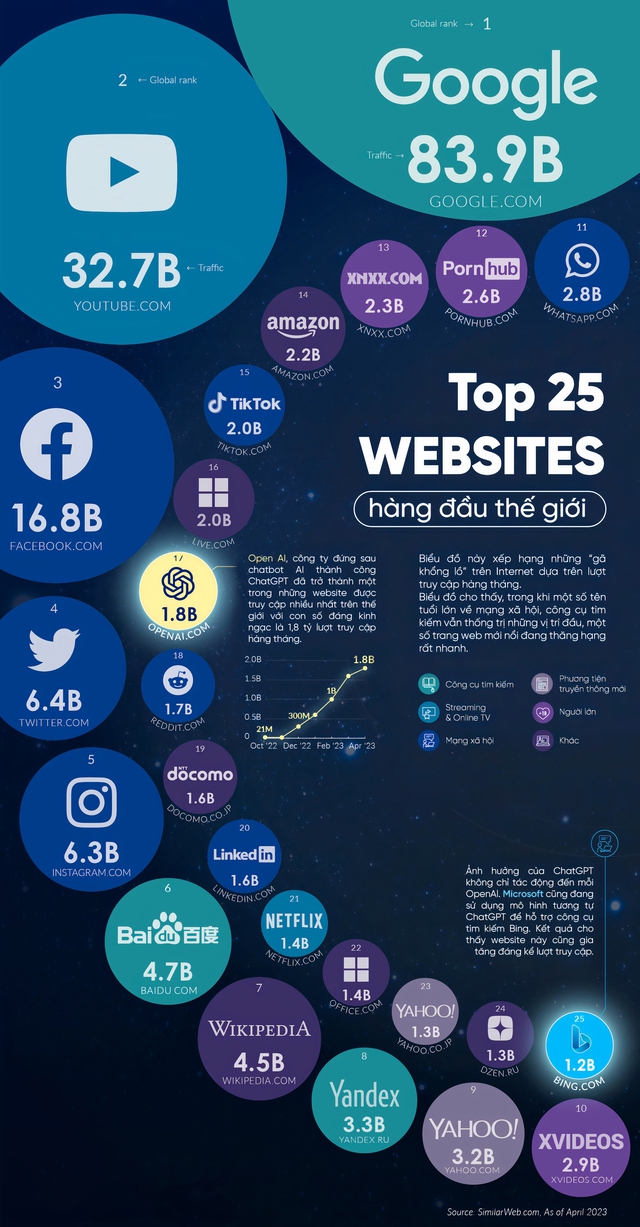 Top website hàng đầu thế giới: "Mẹ" của ChatGPT vẫn thua xa các trang phim ''người lớn'' - Ảnh 1.