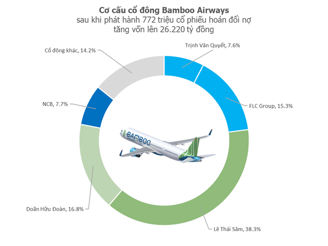 Anh vợ ông Trịnh Văn Quyết nói về tin đồn ông Dương Công Minh &quot;giăng bẫy và thâu tóm&quot; Bamboo Airways - Ảnh 1.