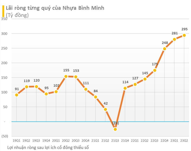 Top tăng trưởng mạnh nhất trong quý 2/2023: Nhiều doanh nghiệp tăng 50-100%