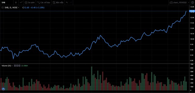 Cổ đông SHB nhận loạt tin vui, cổ phiếu liên tục thăng hoa - Ảnh 1.