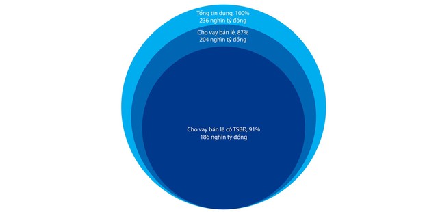 VIB: Lợi nhuận 6 tháng đầu năm 2023 tăng 12%, ROE đạt 29% - Ảnh 2.