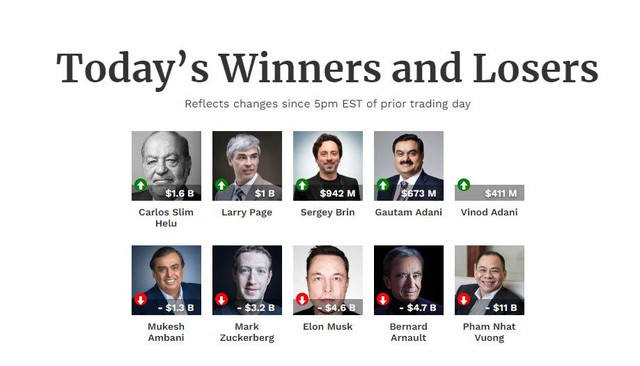 Cổ phiếu VinFast tiếp tục giảm 33% xuống 20 USD, tài sản tỷ phú Phạm Nhật Vượng giảm thêm 11 tỷ USD