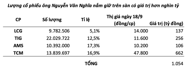 Một nhà đầu tư &quot;cá mập&quot; nắm hơn nghìn tỷ cổ phiếu trên sàn chứng khoán, từng là sếp doanh nghiệp gạch hàng đầu Việt Nam trước khi bán cho người Thái - Ảnh 1.