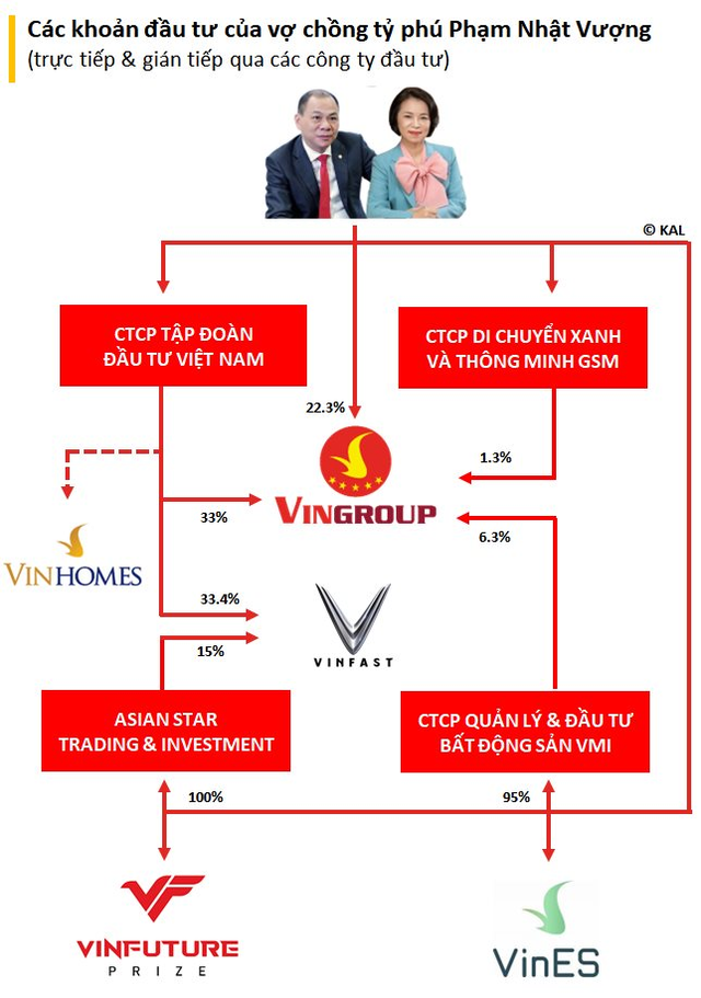 Hai công ty riêng của tỷ phú Phạm Nhật Vượng sẽ bán lượng cổ phiếu VinFast trị giá hơn 700 triệu USD - Ảnh 2.