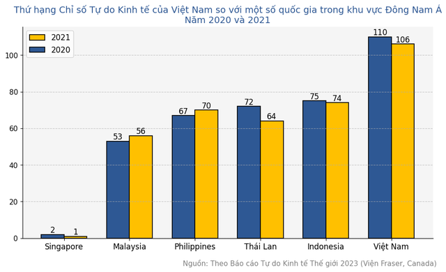 Mức độ tự do của kinh tế Việt Nam xếp thứ bao nhiêu trên thế giới? - Ảnh 2.