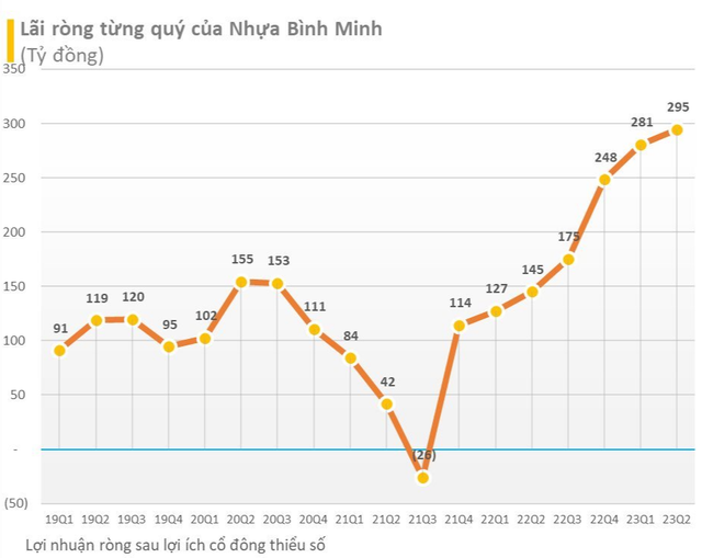 Giá nhựa PVC hạ nhiệt, Nhựa Bình Minh (BMP) sẽ ra sao sau khi đạt đỉnh lợi nhuận trong quý 2/2023? - Ảnh 1.