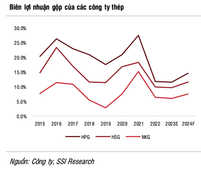 CTCK dự báo lợi nhuận Hòa Phát tăng 80%, lãi ròng của Hoa Sen có thể gấp 20 lần - Ảnh 3.