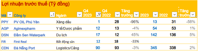 Kết quả kinh doanh quý 4/2023 ngày 16/1: Những công ty bất động sản, cảng biển, dầu khí, thép... đầu tiên công bố - Ảnh 1.