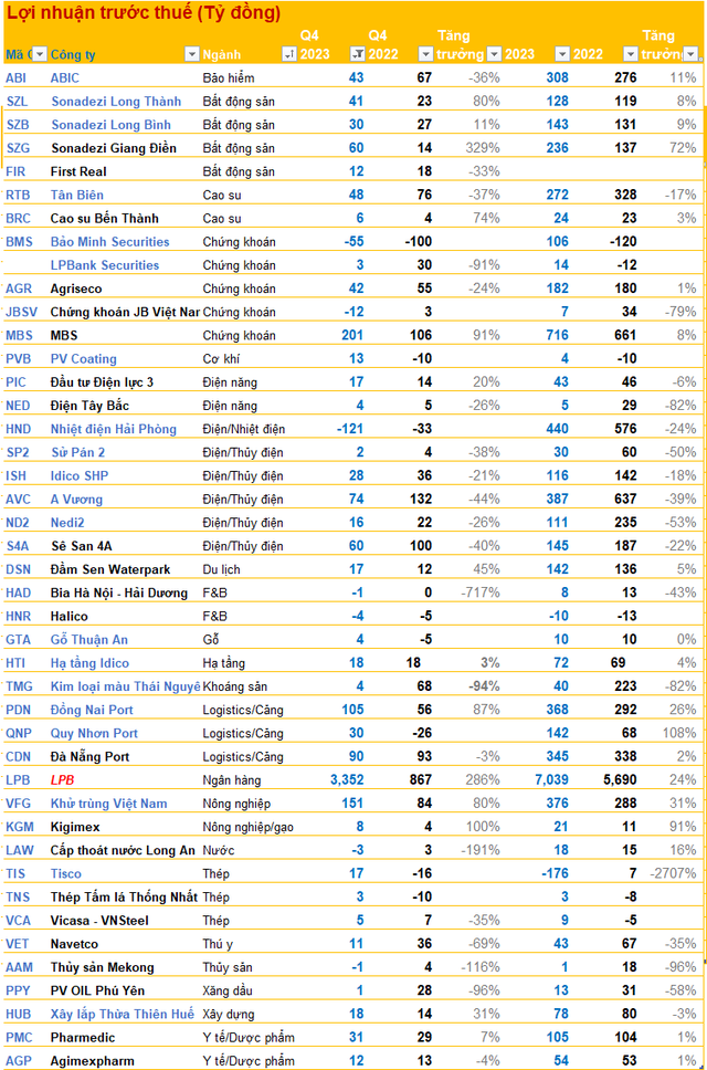 Cập nhật BCTC quý 4/2023 chiều 17/1: Nhiều DN bất động sản báo lợi nhuận tăng trưởng bất ngờ, công ty điện báo lỗ trăm tỷ - Ảnh 4.