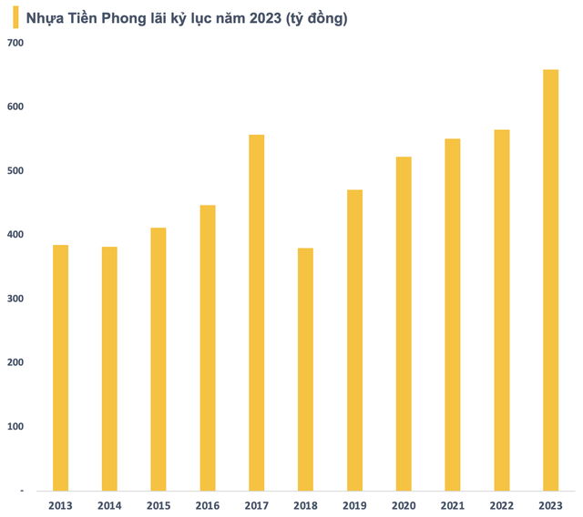 Lợi nhuận quý 4 tăng 140%, Nhựa Tiền Phong (NTP) lãi kỷ lục năm 2023 - Ảnh 3.