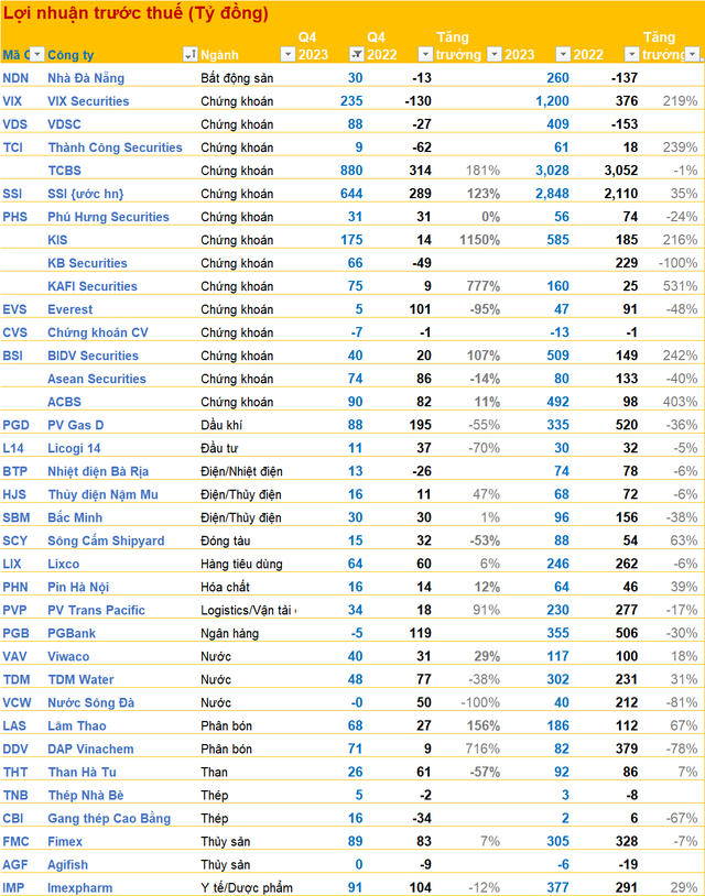 Cập nhật BCTC quý 4/2023 sáng 19/1: Loạt CTCK, phân bón, thép dồn dập công bố, nhiều doanh nghiệp báo lãi tăng bằng lần - Ảnh 2.