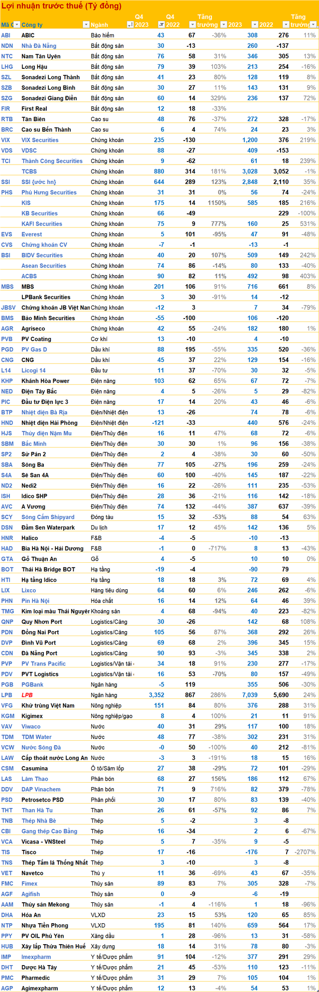 Cập nhật BCTC quý 4/2023 sáng 19/1: Loạt CTCK, phân bón, thép dồn dập công bố, nhiều doanh nghiệp báo lãi tăng bằng lần - Ảnh 3.