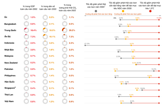 Việt Nam là 1 trong 5 nước đạt được ngưỡng giảm phát thải cac-bon đề ra trong mục tiêu Đóng góp quốc gia tự quyết định (NDC) - Ảnh 2.