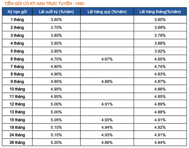 Lãi suất ngân hàng Sacombank mới nhất tháng 1/2023: Gửi trực tuyến 36 tháng hưởng lãi suất cao nhất - Ảnh 3.