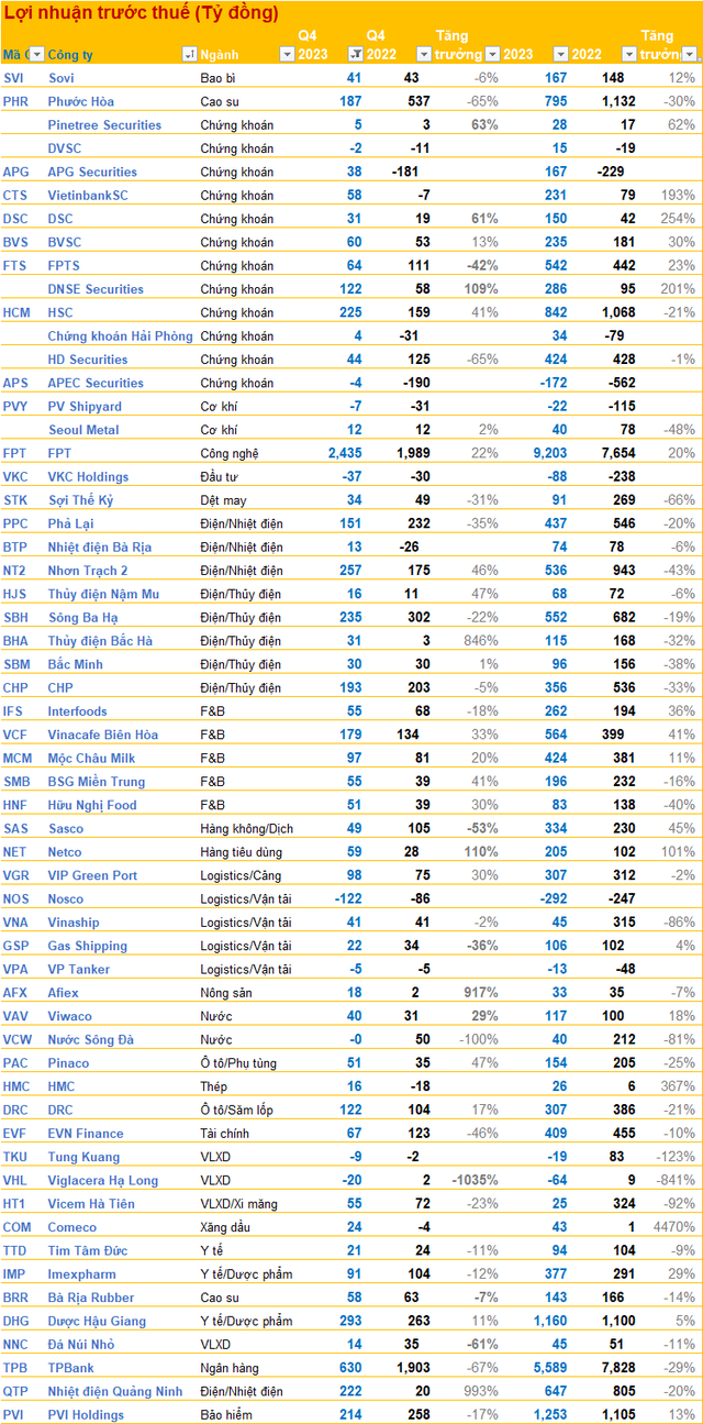 Cập nhật BCTC quý 4/2023 chiều tối 19/1: TPBank báo lãi giảm 67%, Nhiệt điện Quảng Ninh lãi gấp 11 lần cùng kỳ, hàng loạt doanh nghiệp ồ ạt công bố - Ảnh 1.