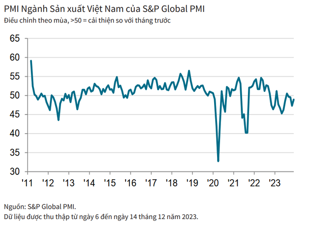 PMI Việt Nam tháng 12/2023 đạt 48,9 điểm - Ảnh 1.