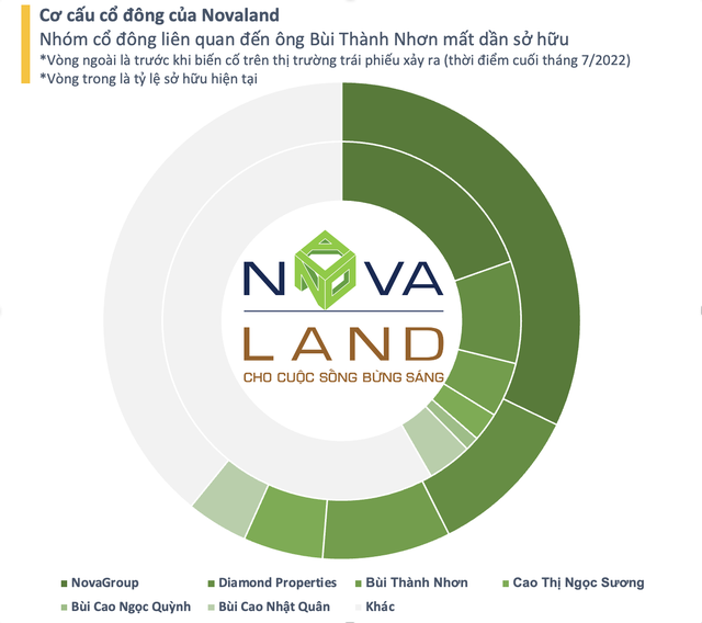 Novaland có thêm 65.000 cổ đông sau khi 373 triệu cổ phiếu NVL &quot;tuột&quot; khỏi tay nhóm liên quan ông Bùi Thành Nhơn - Ảnh 3.
