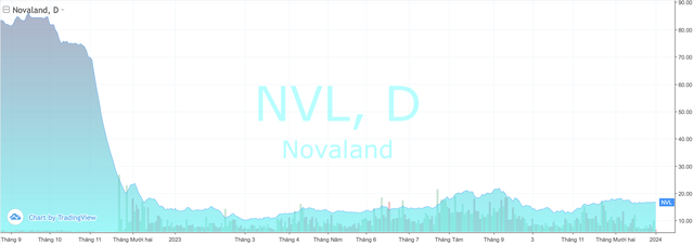 Novaland có thêm 65.000 cổ đông sau khi 373 triệu cổ phiếu NVL &quot;tuột&quot; khỏi tay nhóm liên quan ông Bùi Thành Nhơn - Ảnh 4.