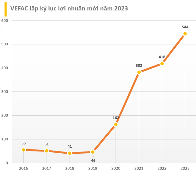 Cập nhật BCTC quý 4/2023 ngày 21/1: Công ty con của Vingroup lãi kỷ lục năm 2023, VNDirect báo lợi nhuận gấp 116 lần, nhiều doanh nghiệp báo kết quả giảm sâu - Ảnh 2.