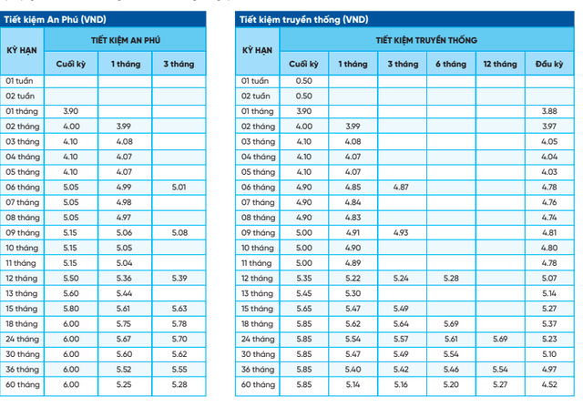 Lãi suất tại ngân hàng BaoVietBank, NCB, CBBank, KienlongBank trong tháng 1/2024: Kỳ hạn nào hưởng lãi suất cao nhất? - Ảnh 3.