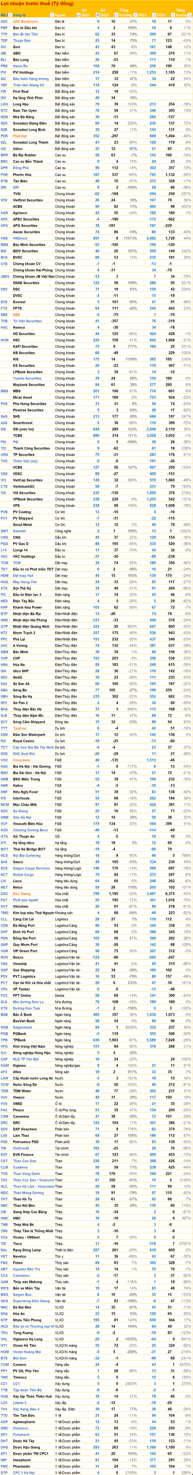 Cập nhật BCTC quý 4/2023 sáng 23/1: Các doanh nghiệp lớn dần công bố, nhiều DN báo lãi hàng nghìn tỷ đồng - Ảnh 6.