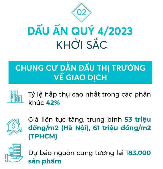 Đi qua điểm “đảo chiều” trong quý 4/2023, bất động sản sẽ đi lên trong năm 2024 - Ảnh 2.