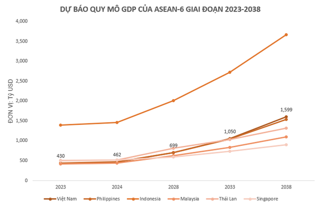 Được dự báo sẽ gia nhập hàng ngũ các thị trường mới nổi lớn nhất thế giới, khi nào quy mô GDP Việt Nam sẽ vượt mốc 1.000 tỷ USD? - Ảnh 2.