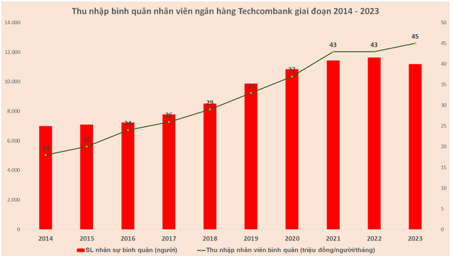 Nhân sự Techcombank có thu nhập bình quân 540 triệu đồng trong năm 2023, gấp 2,5 lần sau 10 năm  - Ảnh 3.