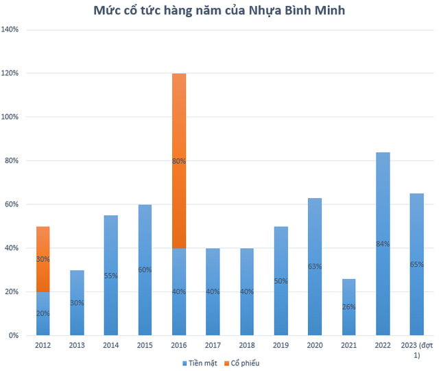 Nhựa Bình Minh trong năm 2023: Lần đầu báo lợi nhuận hơn 1.000 tỷ, cổ phiếu vượt mốc 100.000 đồng giúp nhà đầu tư Thái Lan &quot;lãi đậm&quot; - Ảnh 4.