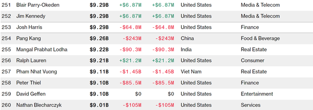 Tỷ phú Phạm Nhật Vượng lọt vào danh sách 500 tỷ phú của Bloomberg với khối tài sản hơn 9 tỷ USD - Ảnh 2.