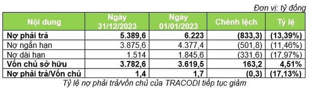 Tracodi (TCD) báo lãi 163 tỷ đồng trong năm 2023 - Ảnh 2.