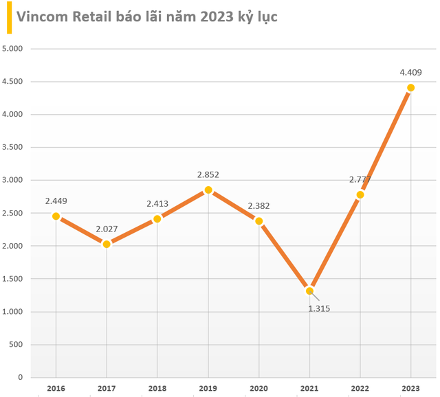 Bất chấp sự xuất hiện của Lotte Mall Tây Hồ, Thiso Mall, Hùng Vương Plaza... Vincom Retail vẫn báo lãi 2023 kỷ lục - Ảnh 2.