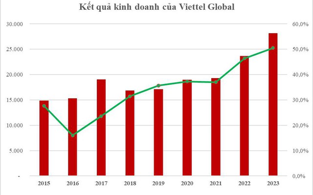 Viettel Global kinh doanh khởi sắc trong Quý 4/2023